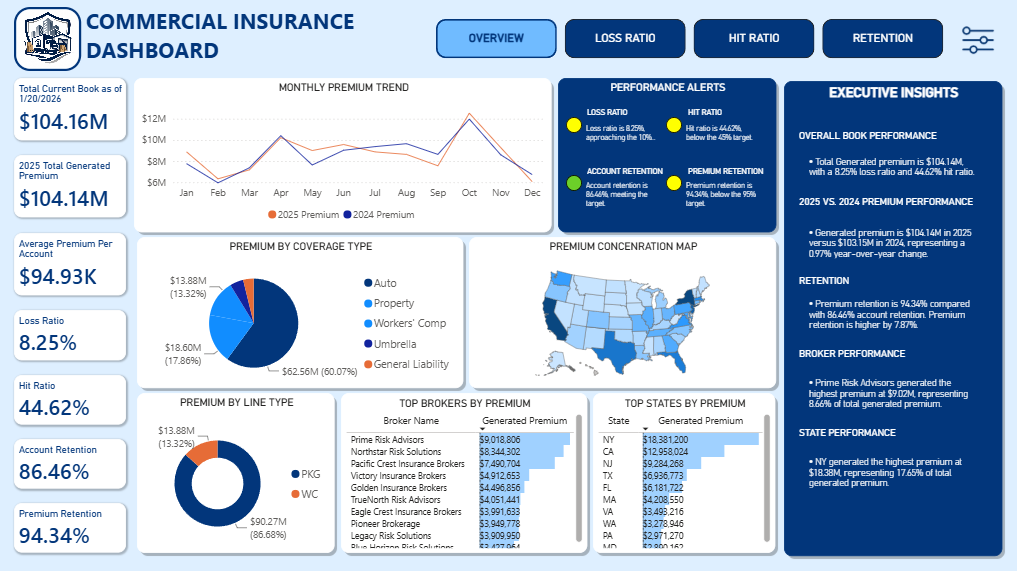 Commercial Insurance Power BI dashboard